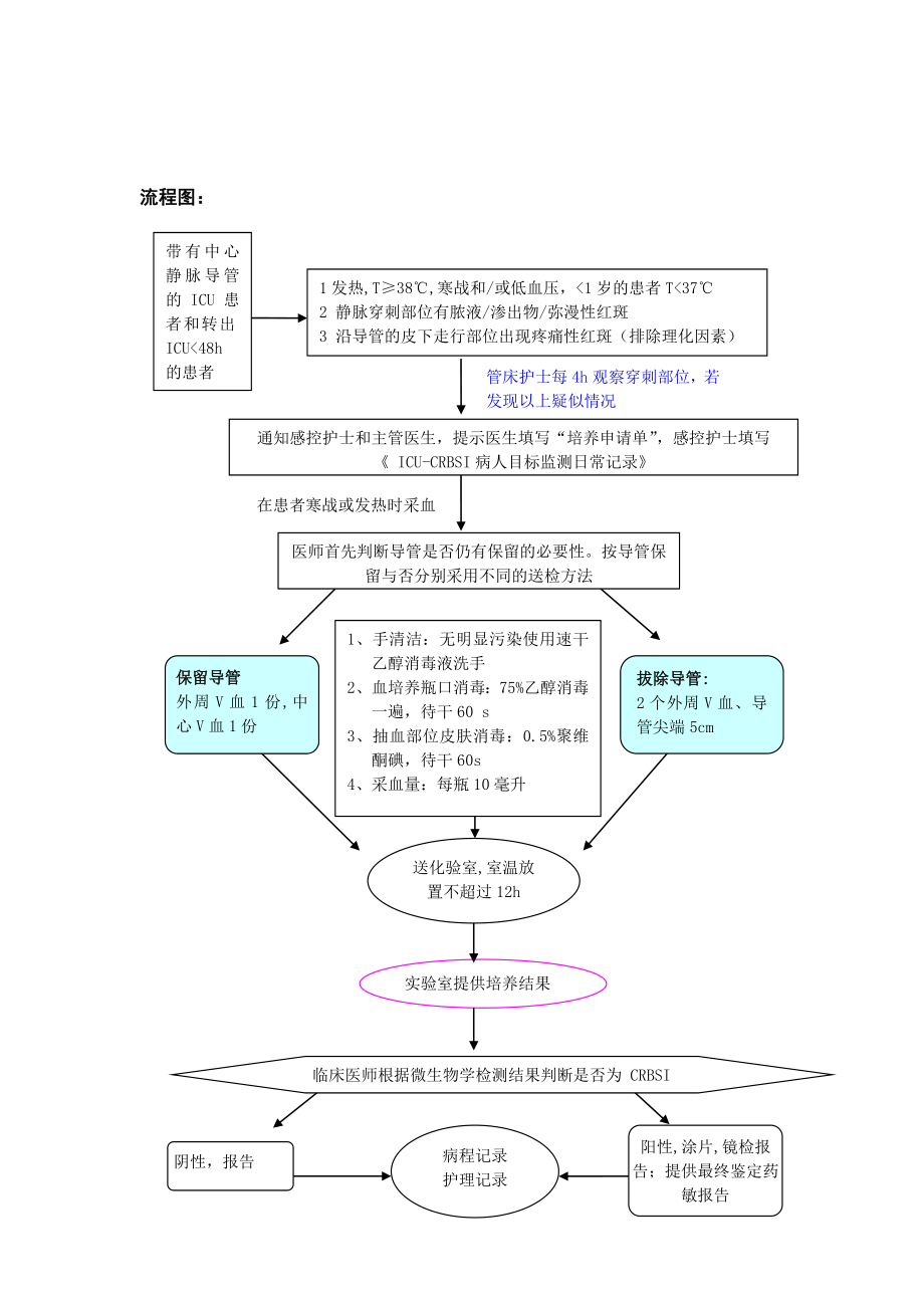 导管相关性血流感染(CRBSI)监测规范及操作手册.doc_第3页