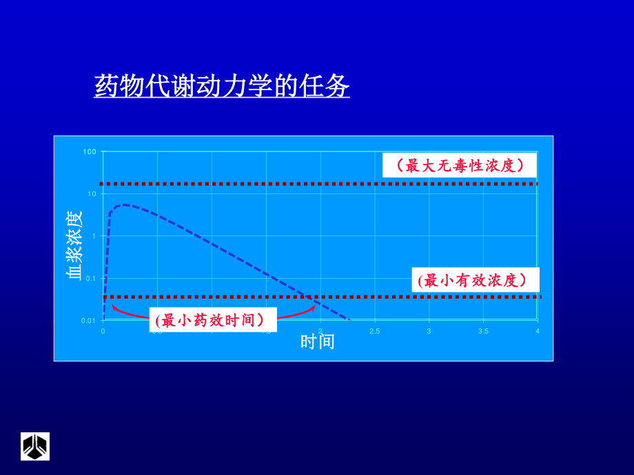 药代动力学在新药研发中的作用.ppt_第3页