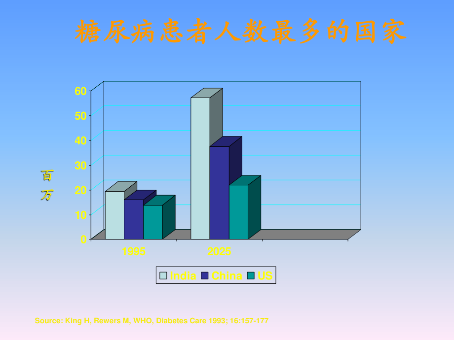 糖尿病的研究新进展.ppt_第3页