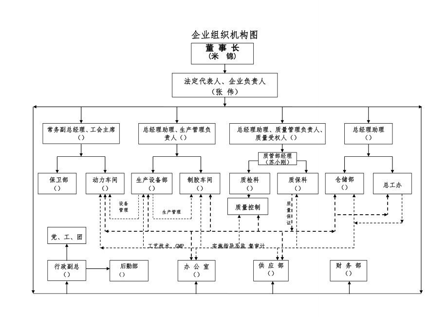 药品生产组织机构图.doc_第1页