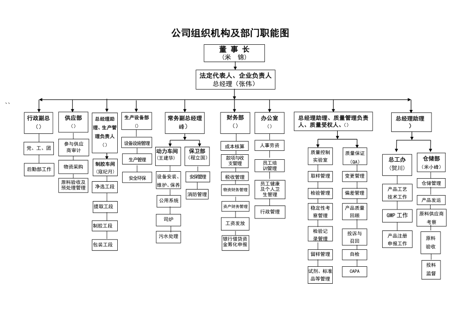 药品生产组织机构图.doc_第2页