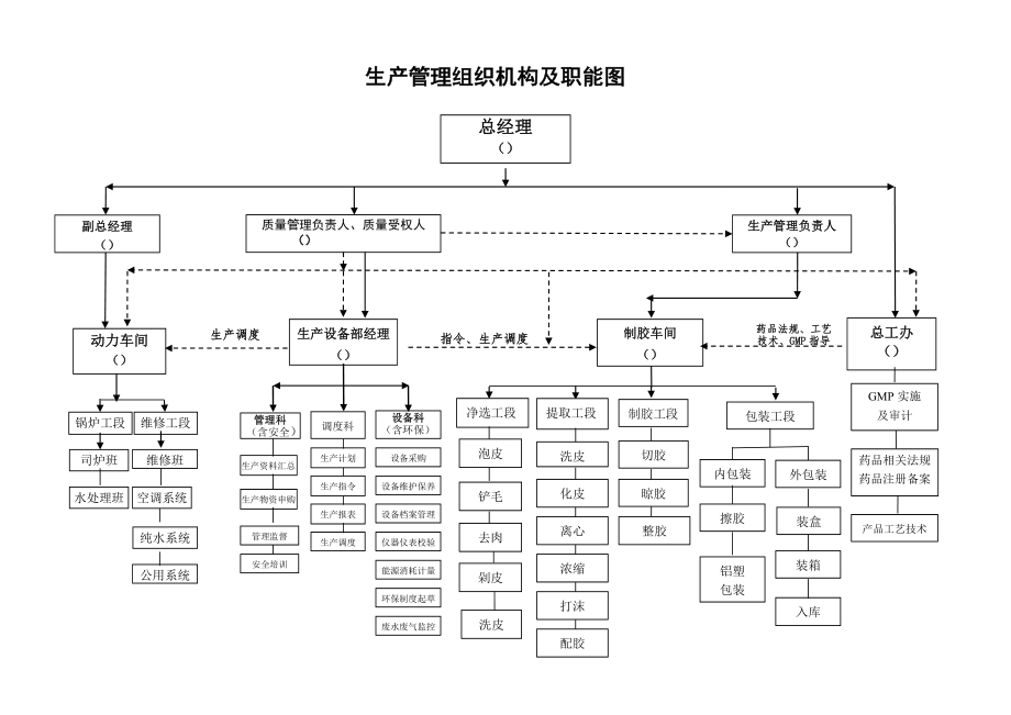 药品生产组织机构图.doc_第3页