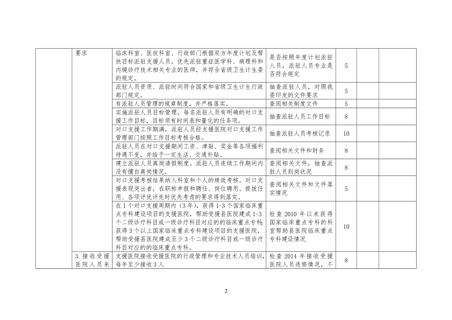 城市三级医院对口支援县医院考核评估表DOC.doc_第2页