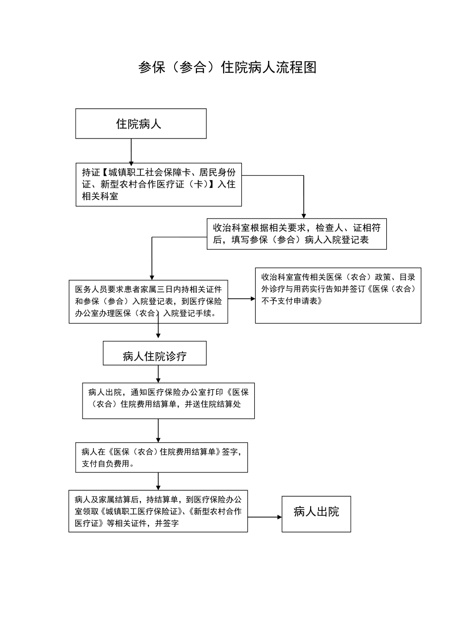 参保病人住院流程图.doc_第1页