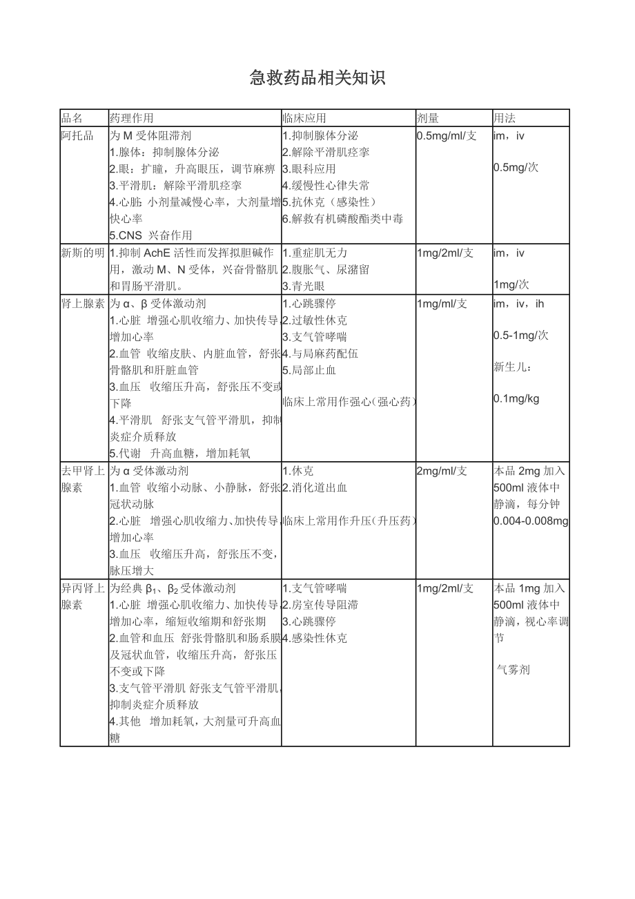 急救药品相关知识.doc_第1页