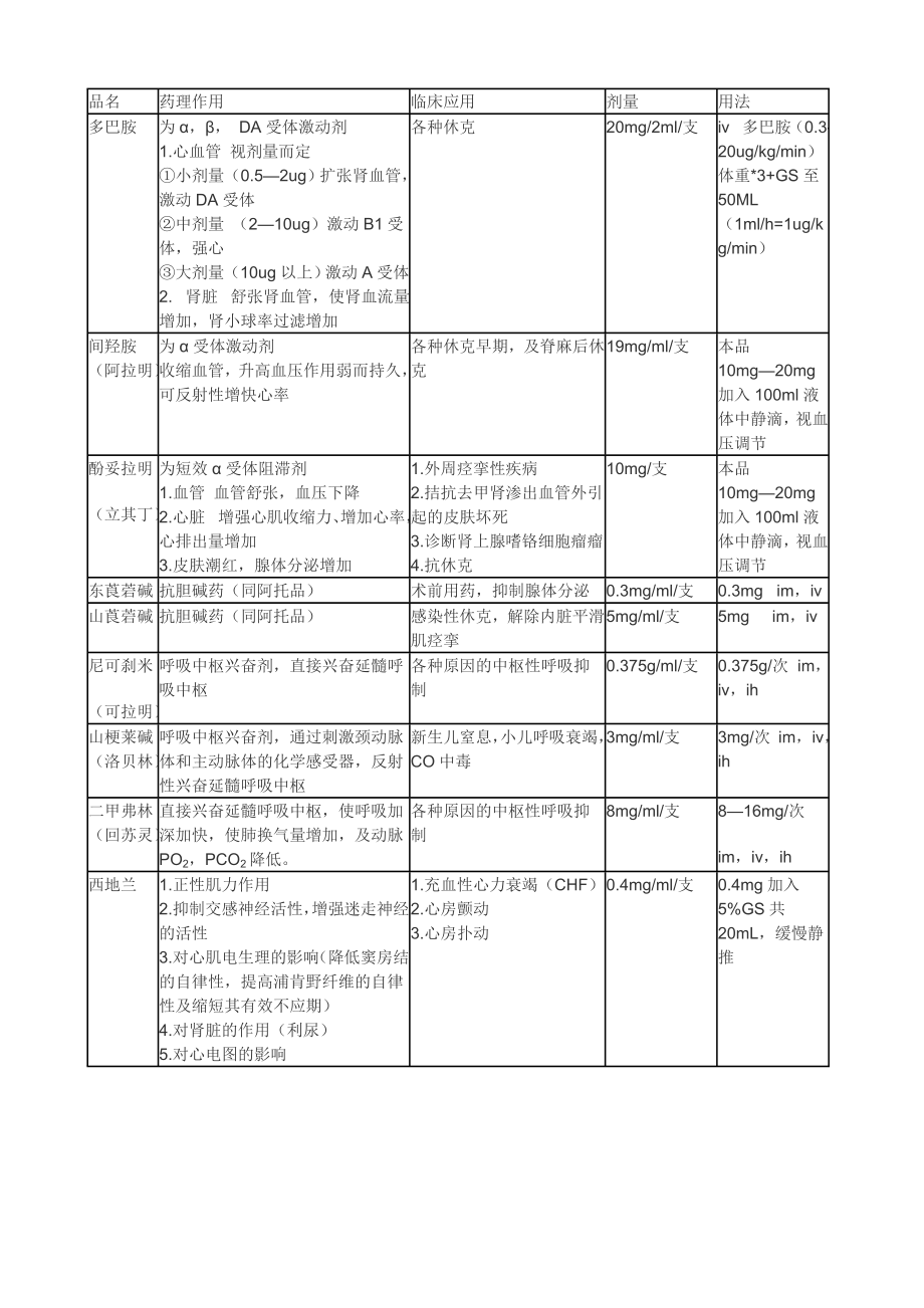 急救药品相关知识.doc_第2页