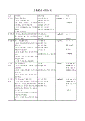 急救药品相关知识.doc