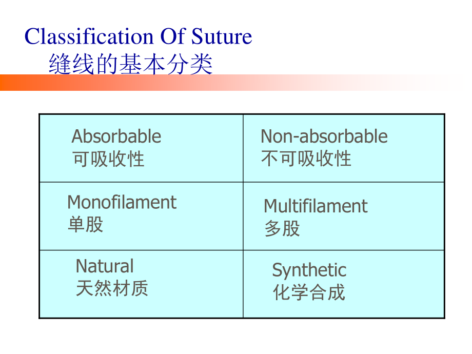 泌尿科手术缝线缝针.ppt_第2页