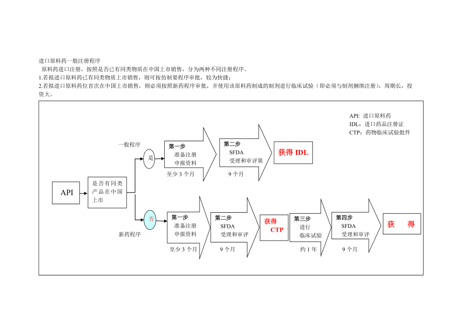 原料药进口注册流程相关问题.doc_第2页