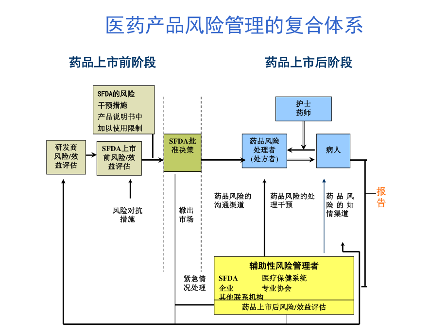 药品不良反应监测工作现状与展望.ppt_第3页