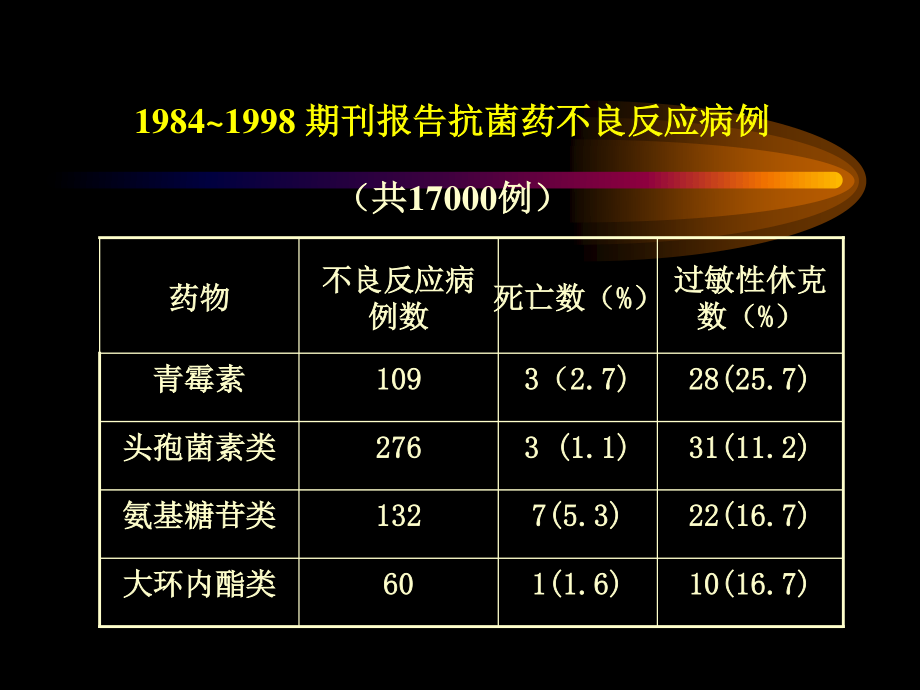 抗菌药不良反应机理及其防治基本原则.ppt_第3页