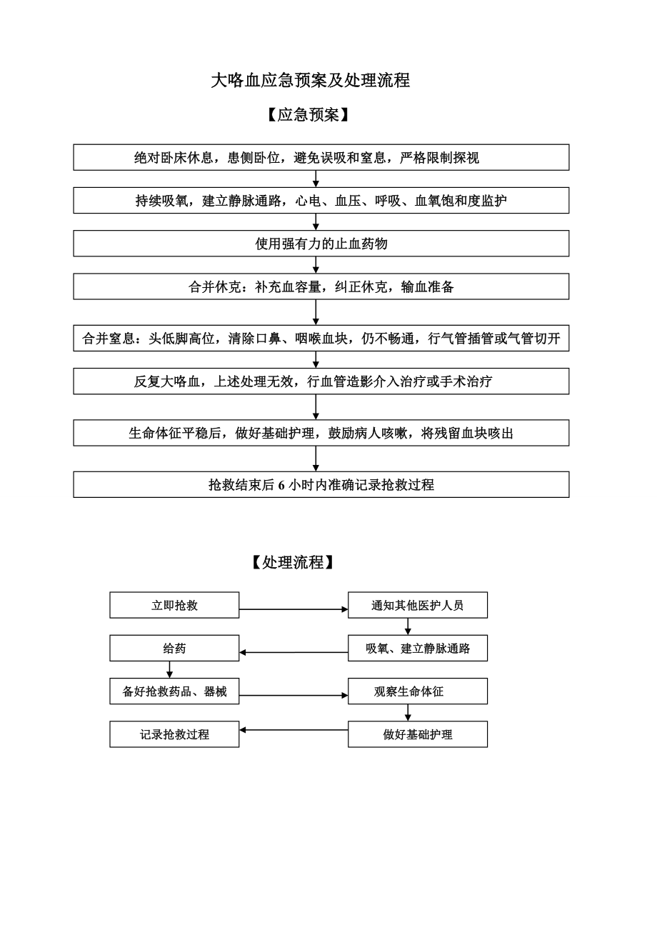 大咯血应急预案及处理流程.doc_第1页