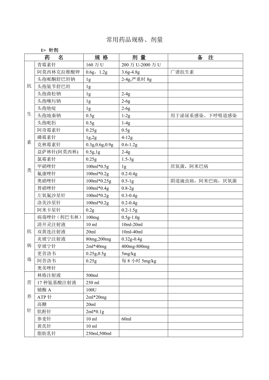 常用药品规格.doc_第1页