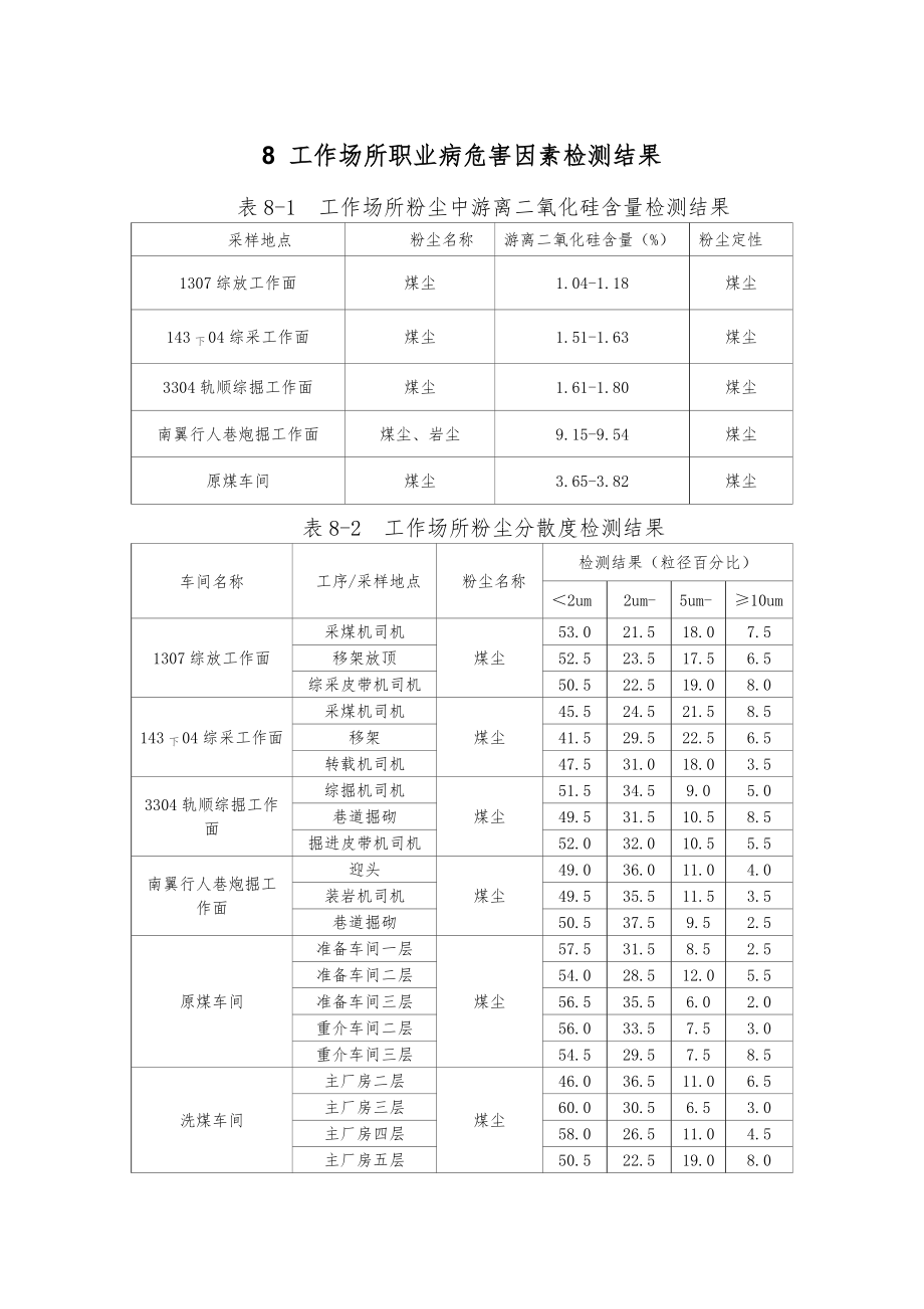 工作场所职业病危害因素检测结果.docx_第1页