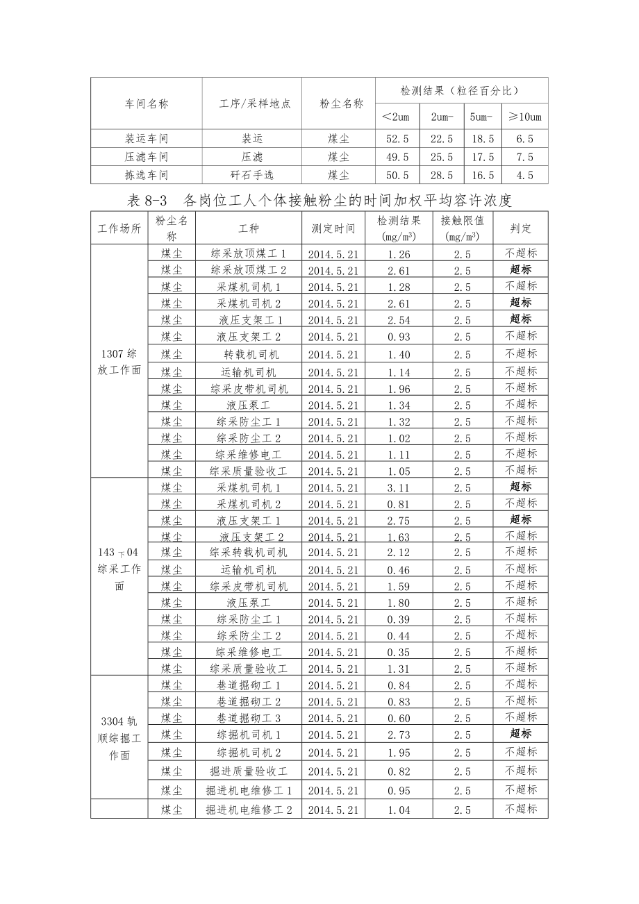 工作场所职业病危害因素检测结果.docx_第2页