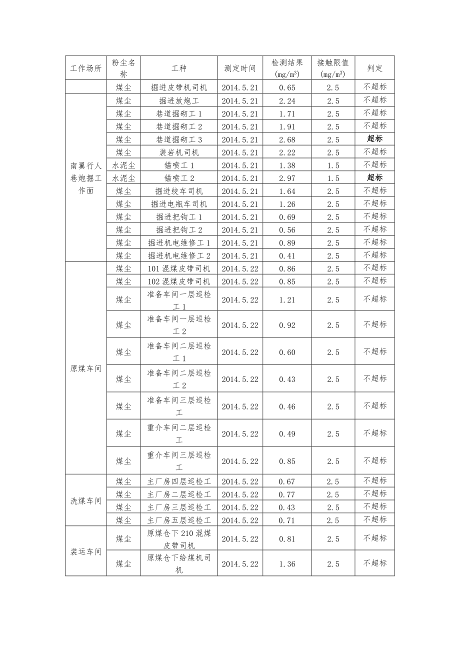 工作场所职业病危害因素检测结果.docx_第3页