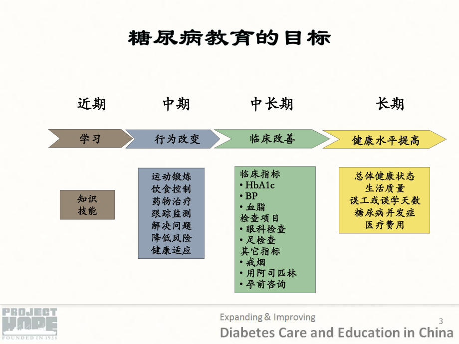 糖尿病宣教方法和策略.ppt_第3页