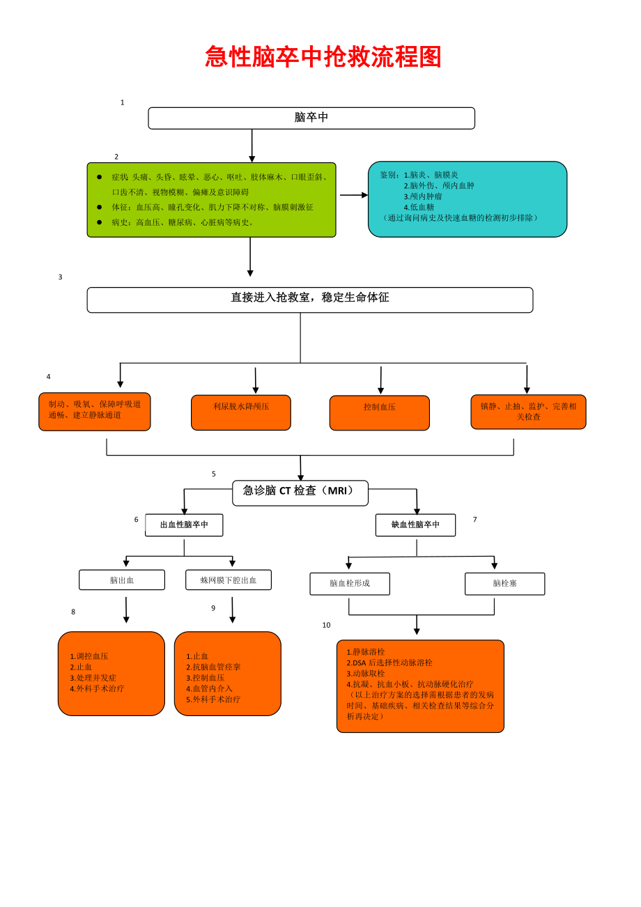 急性脑卒中抢救流程图.doc_第1页