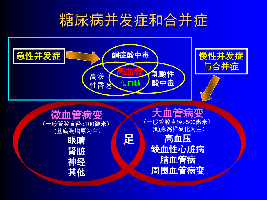 糖尿病急性并发症的诊治(已看-很好-有必要再看).ppt_第3页