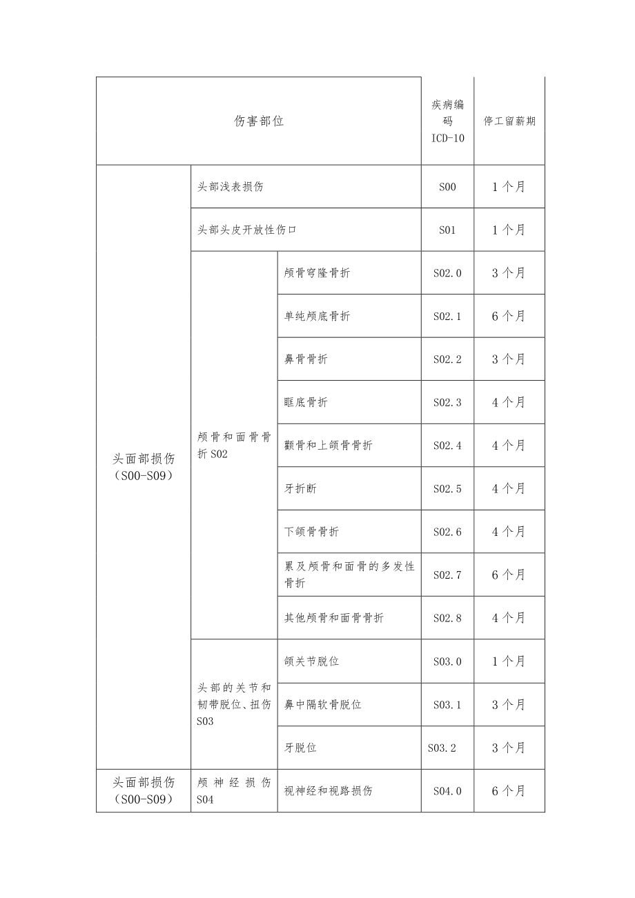 工伤职工停工留薪期目录.doc_第3页