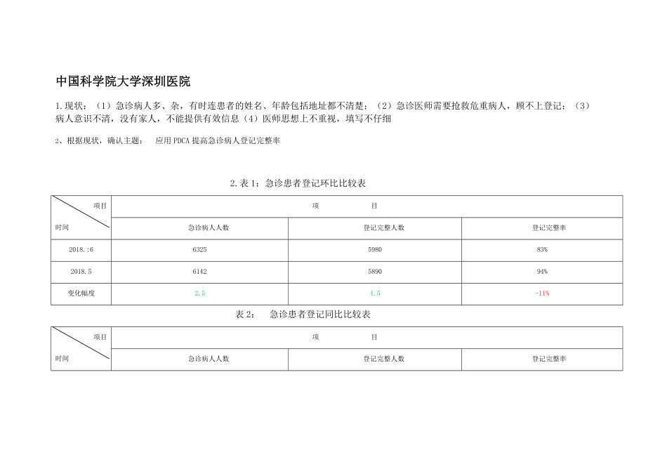 急诊科PDCA.docx_第1页