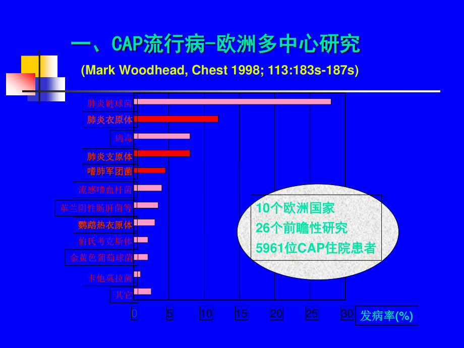 大环内脂类抗生素在儿科呼吸道.ppt_第3页