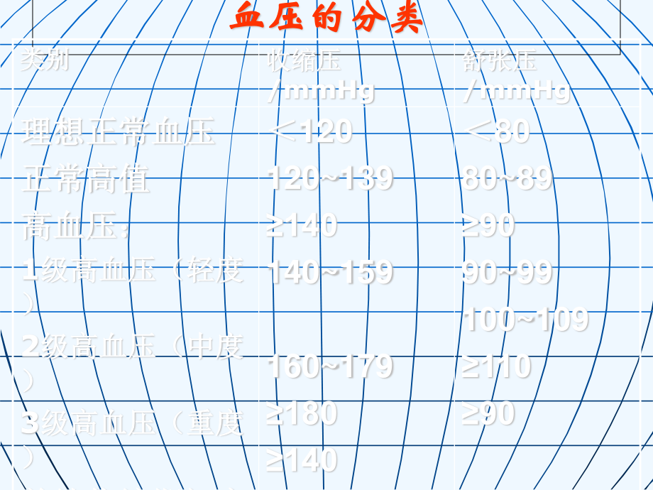 循环系统用药知识.ppt_第3页