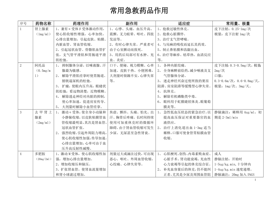 常用急救药品作用.doc_第1页