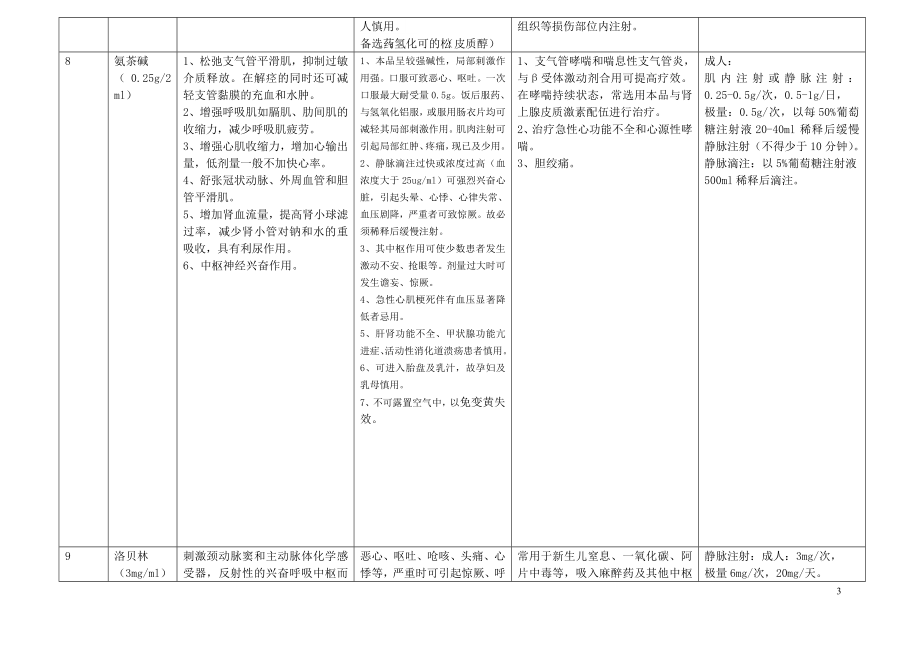 常用急救药品作用.doc_第3页