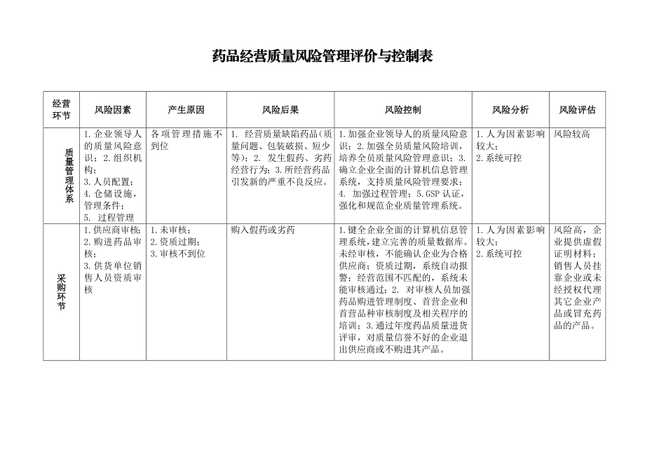 药品批发公司各岗位质量风险点预测及控制.doc_第2页