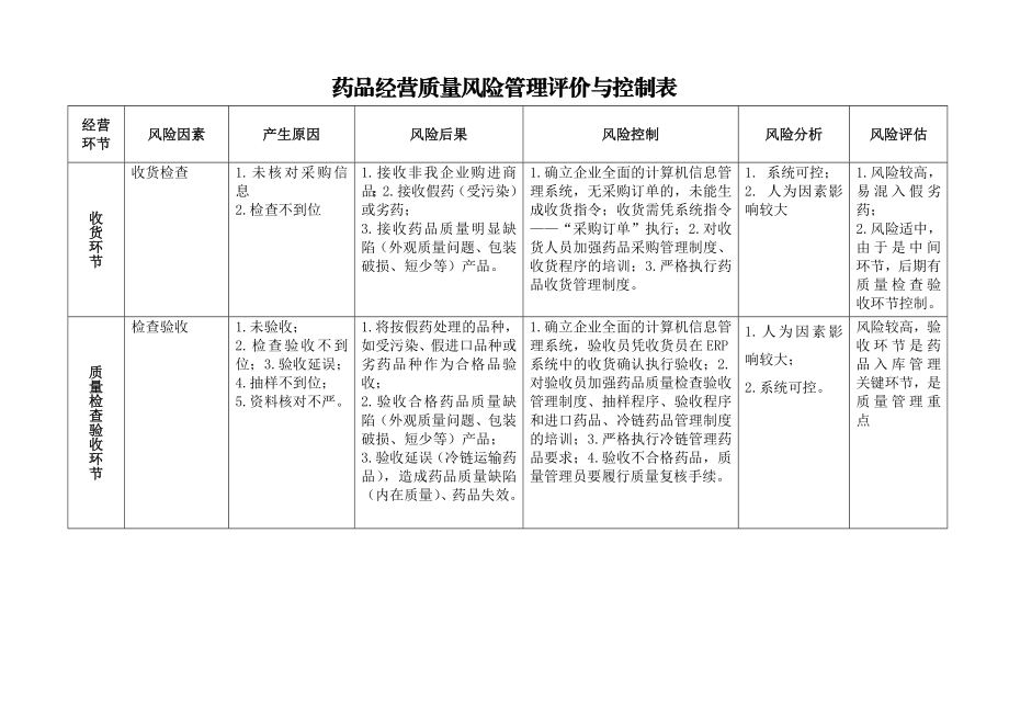 药品批发公司各岗位质量风险点预测及控制.doc_第3页