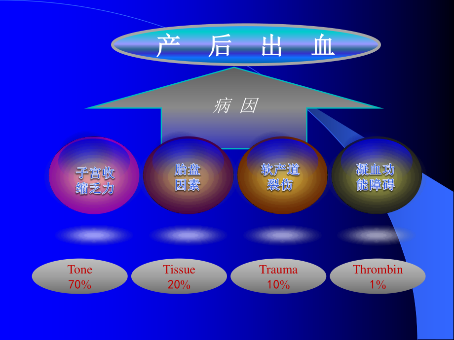 宫缩乏力性产后出血.ppt_第2页