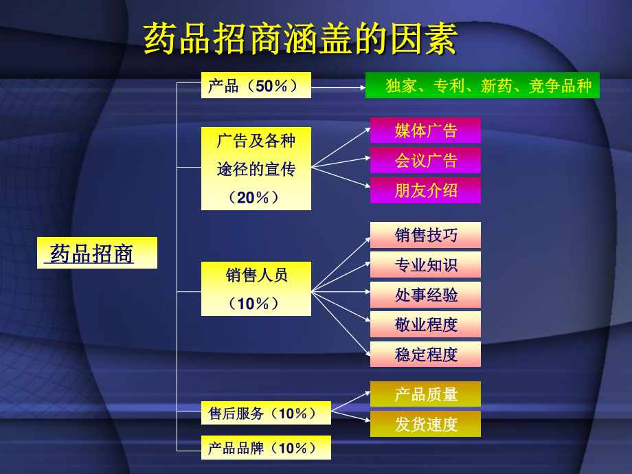 药品招商宝典(康).ppt_第3页