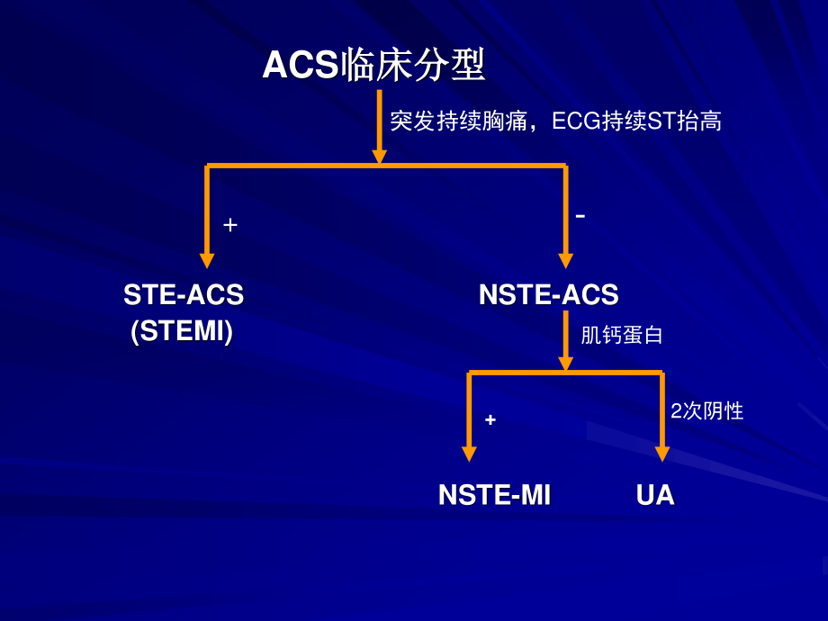 急性冠脉综合征-ACS.ppt_第3页