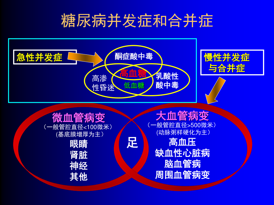 糖尿病急性并发症的诊治.ppt_第3页