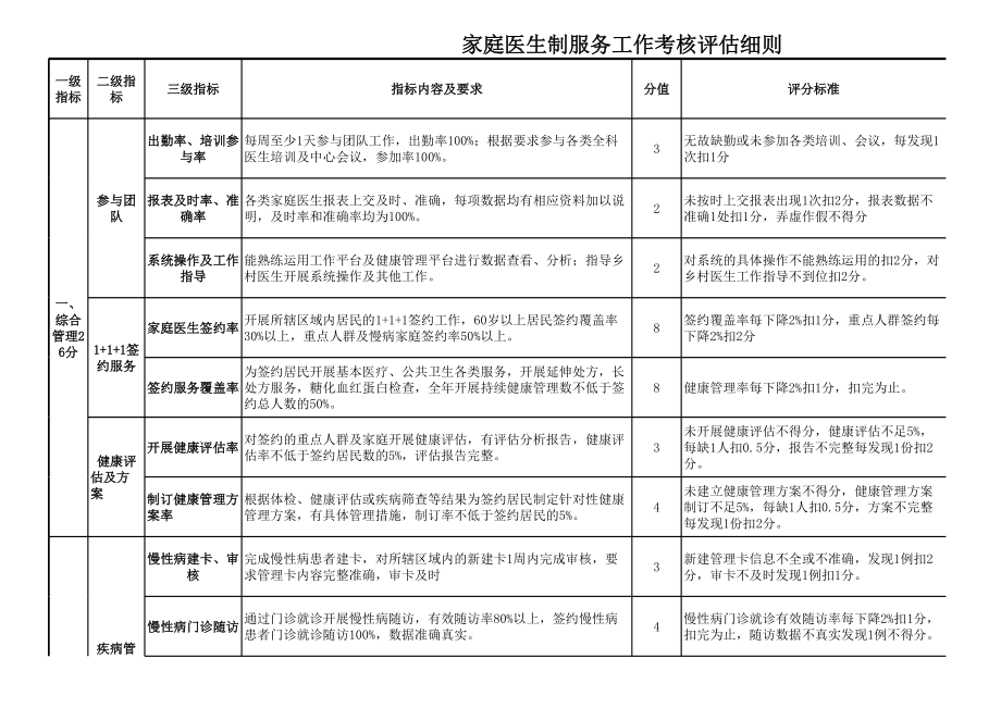 家庭医生绩效及考核细则.xls_第2页