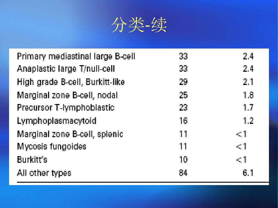 淋巴瘤的分期.ppt_第3页