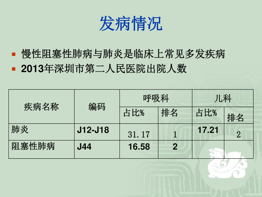 慢性阻塞性肺病与肺炎病例讨论.ppt_第2页