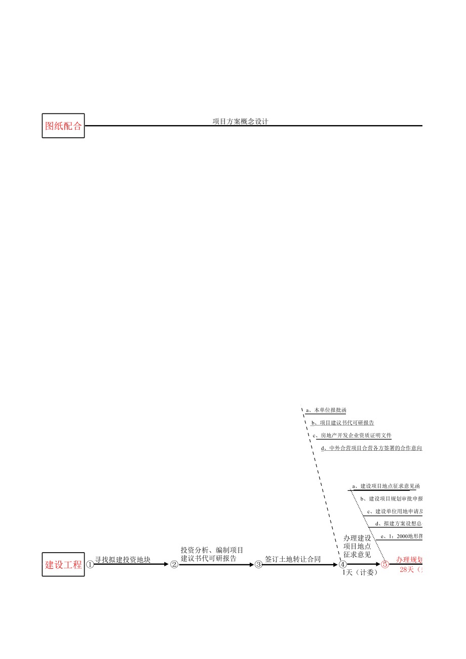 房地产项目开发流程鱼骨图1155444640.xls_第1页