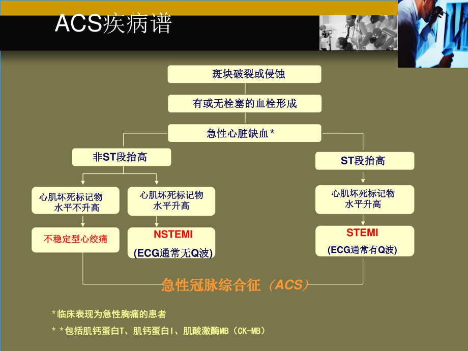 急性冠脉综合征.ppt_第3页