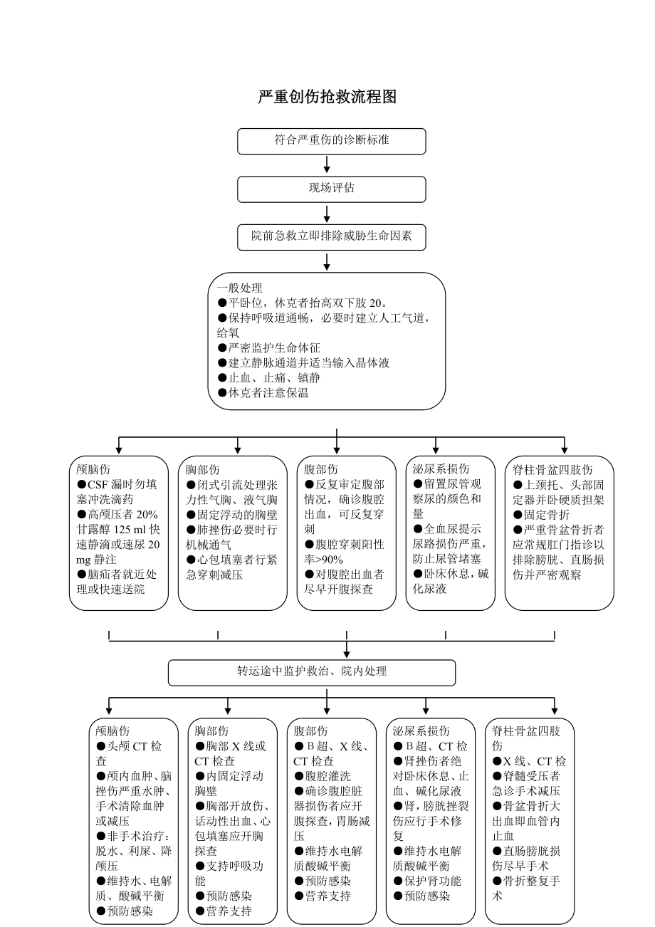 急诊服务流程(急诊→医技检查→住院→手术→介入)与规范.doc_第3页