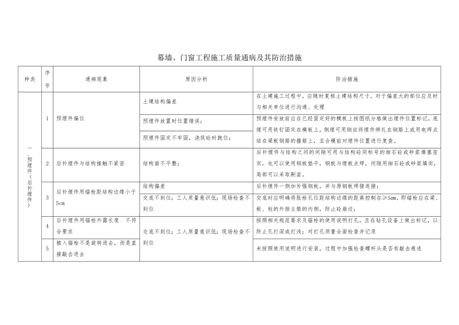 幕墙门窗工程施工质量通病及其防治措施.doc_第1页