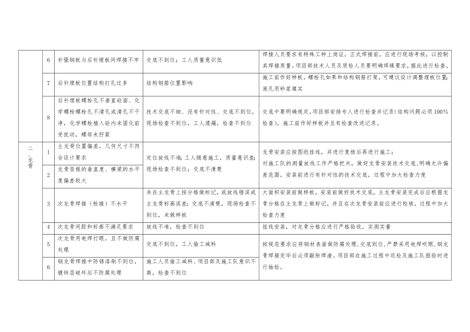 幕墙门窗工程施工质量通病及其防治措施.doc_第2页