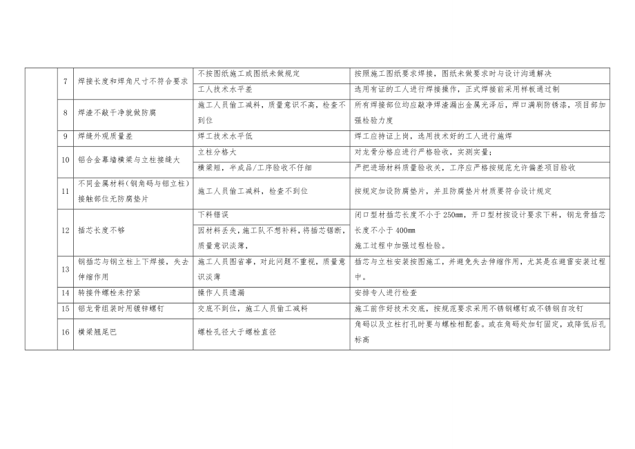 幕墙门窗工程施工质量通病及其防治措施.doc_第3页