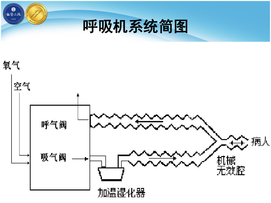 呼吸机的使用及撤机.ppt_第2页