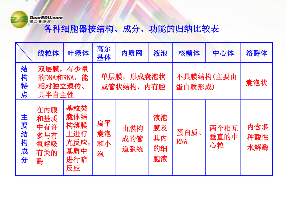 各种细胞器按结构、成分、功能的归纳比较表.ppt_第1页