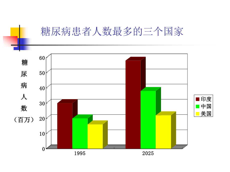 糖尿病及降糖药09-10-23.ppt_第3页