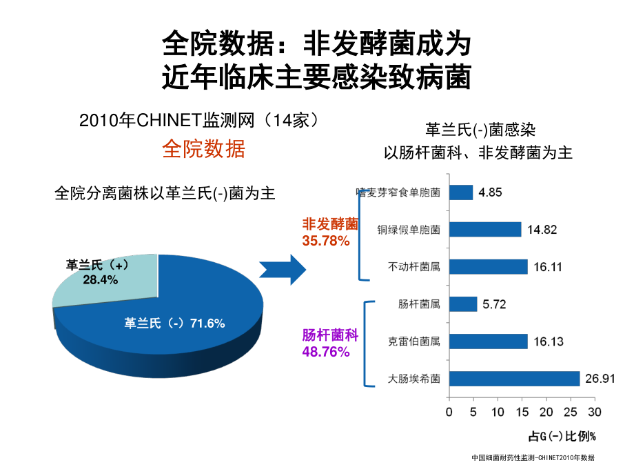 血液科G-菌诊治新思考.ppt_第3页