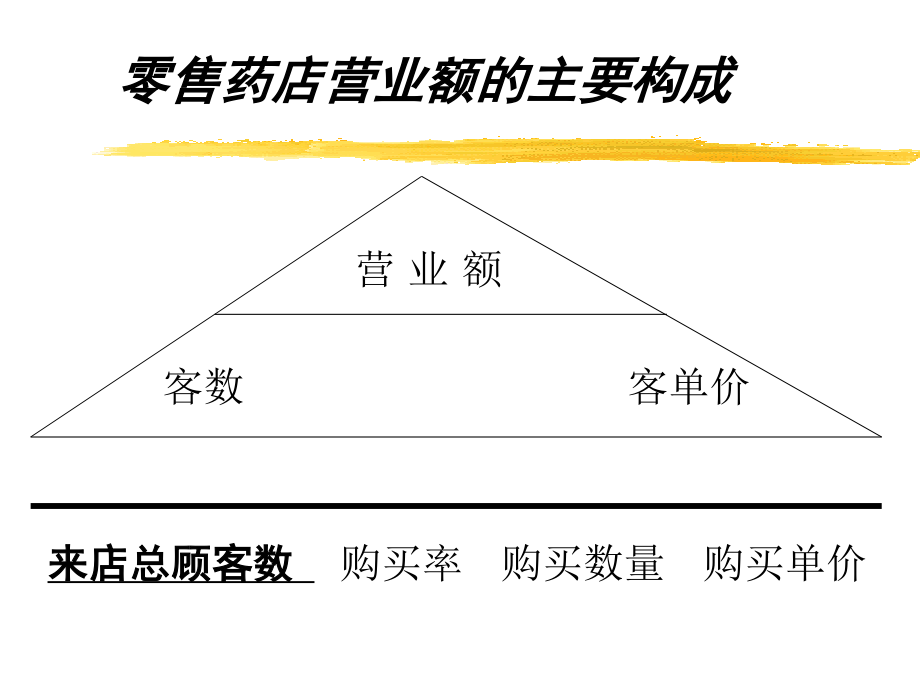 药店业绩的主要构成.ppt_第3页