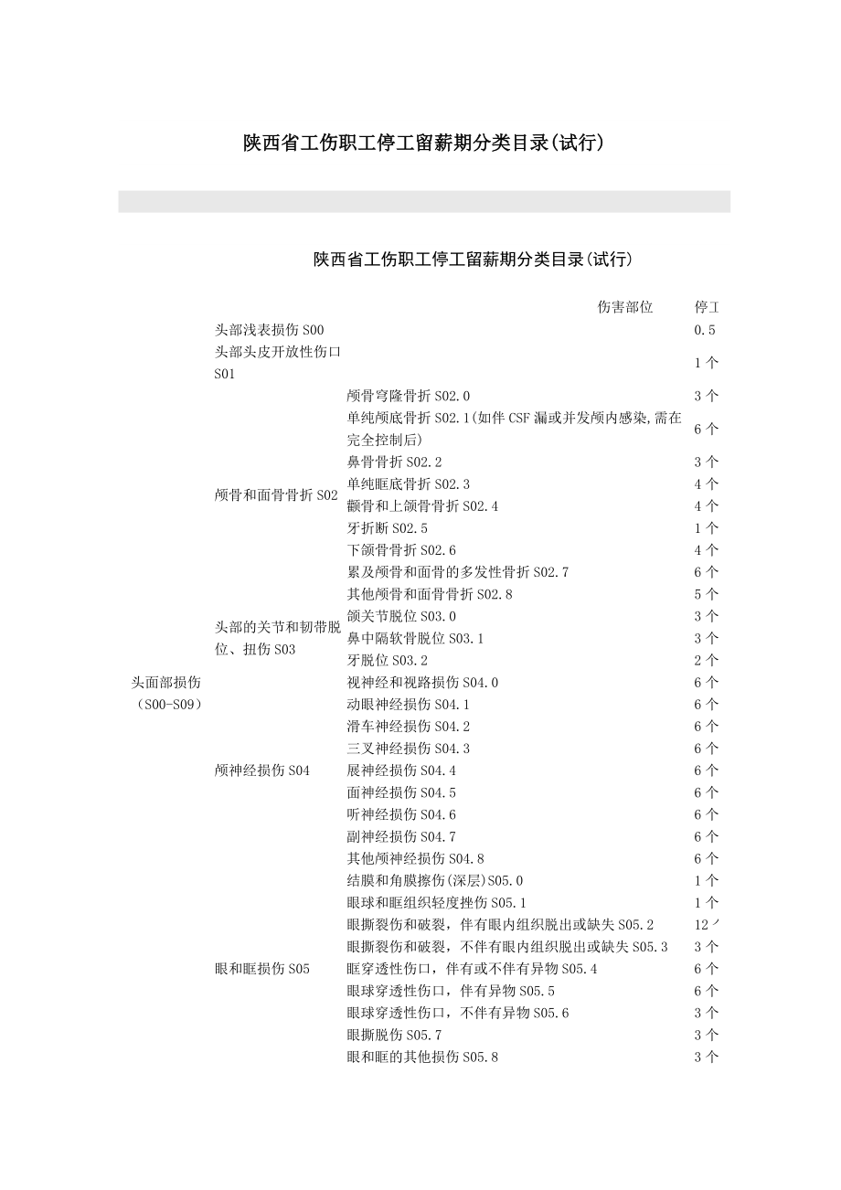 陕西省工伤职工停工留薪期分类目录(试行).doc_第1页